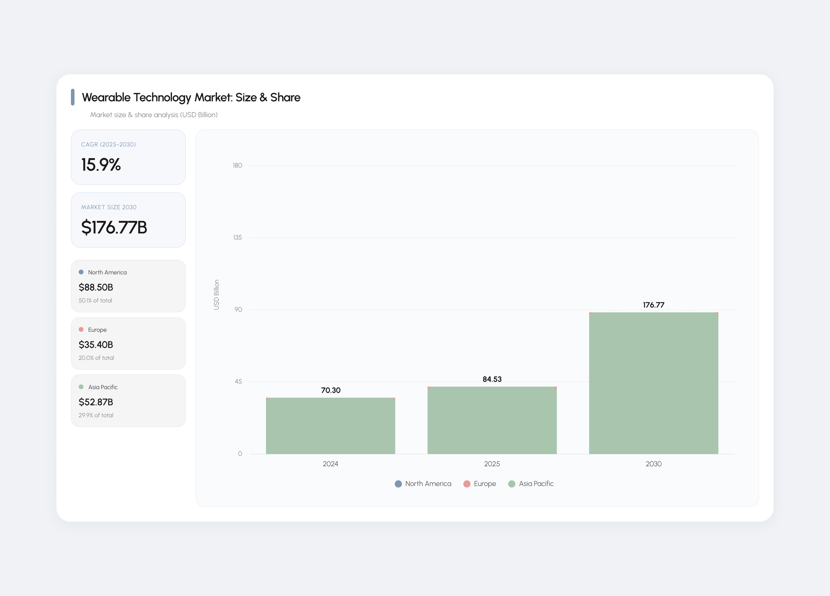 Wearable technology market size and share