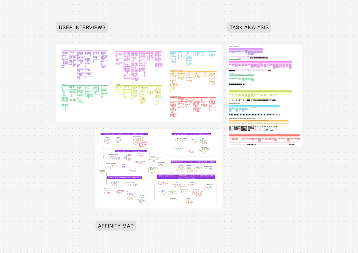 User interviews, task analysis, and affinity map overview